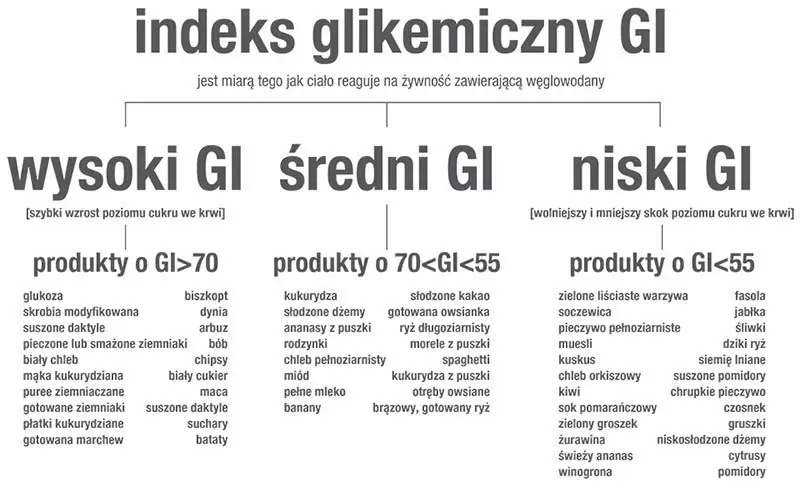 glikemiczny