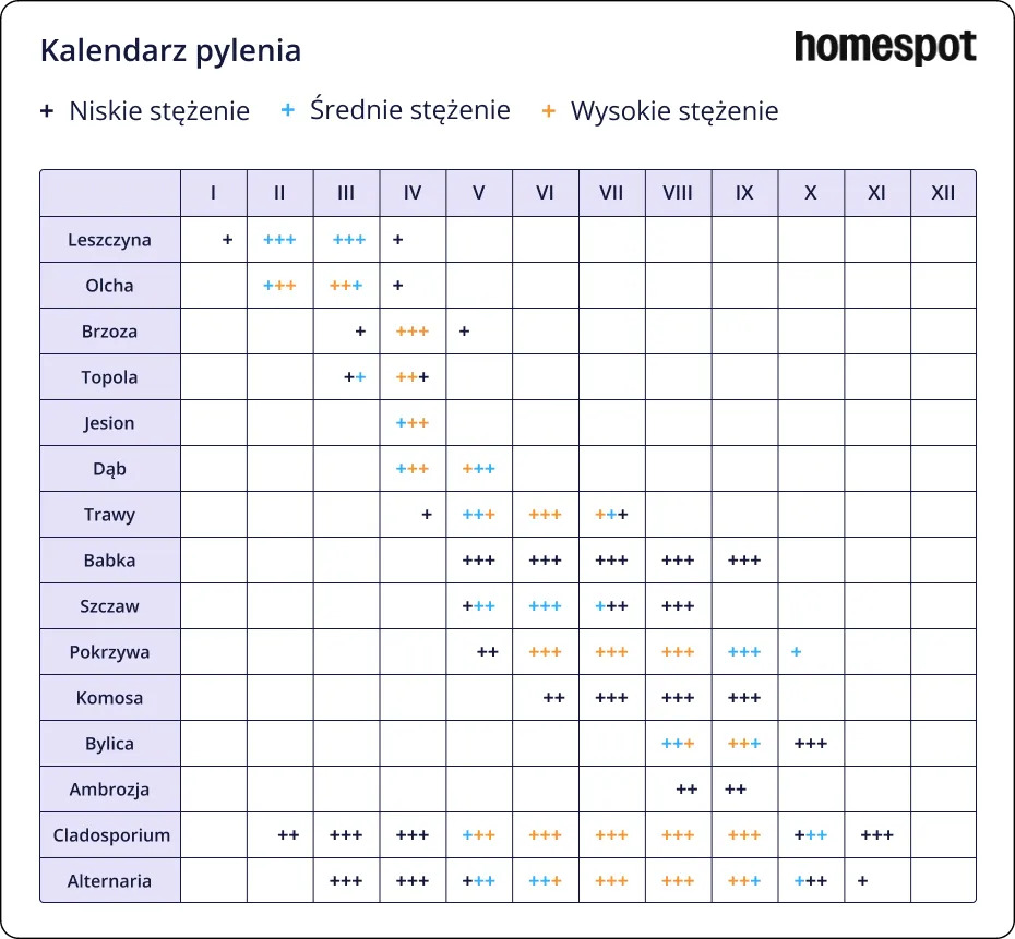 Kalendarz pylenia