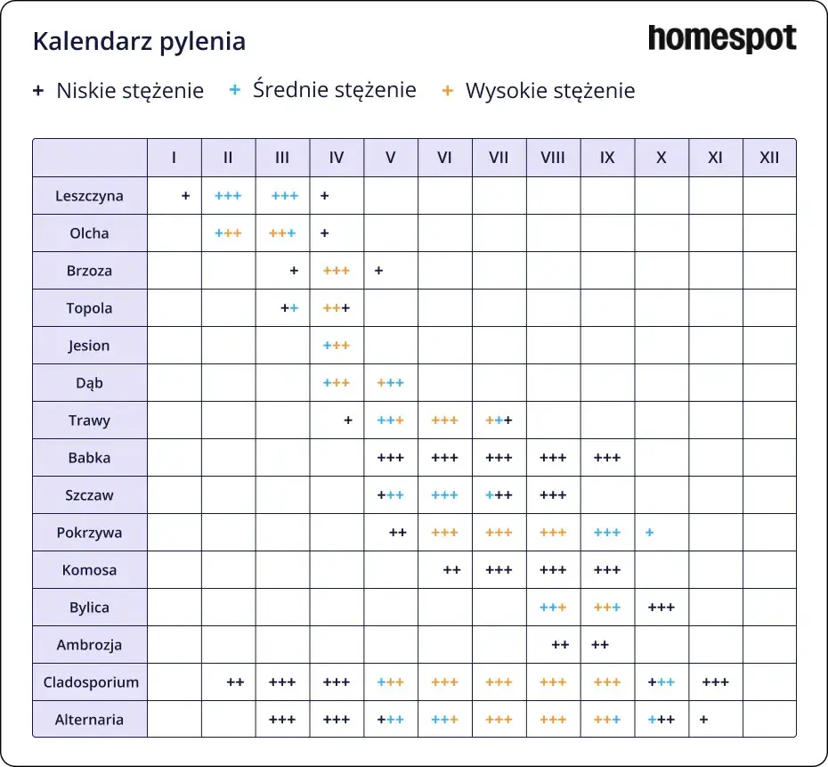 Kalendarz pylenia